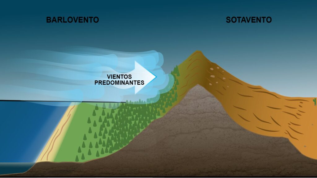Tipos de vientos en Sierra Nevada 1 Barlovento y sotavento en montaña